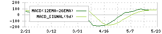 十六フィナンシャルグループ(7380)のMACD