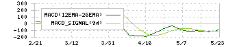 北國フィナンシャルホールディングス(7381)のMACD