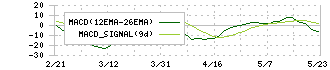 ネットプロテクションズホールディングス(7383)のMACD