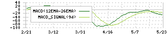 プロクレアホールディングス(7384)のMACD