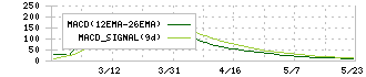 ジャパンワランティサポート(7386)のMACD