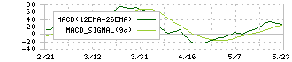 ＦＰパートナー(7388)のMACD
