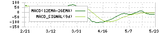 あいちフィナンシャルグループ(7389)のMACD