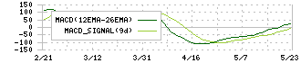 ＡｅｒｏＥｄｇｅ(7409)のMACD