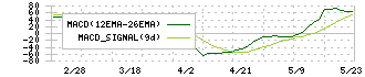 創健社(7413)のMACD