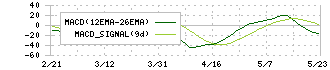 小野建(7414)のMACD