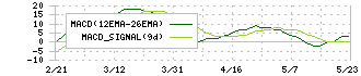はるやまホールディングス(7416)のMACD
