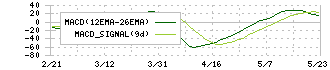 佐鳥電機(7420)のMACD