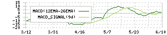 東邦レマック(7422)のMACD