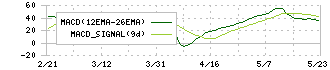 初穂商事(7425)のMACD
