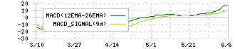 エコートレーディング(7427)のMACD