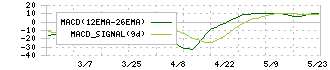 オータケ(7434)のMACD