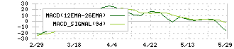 ナ・デックス(7435)のMACD