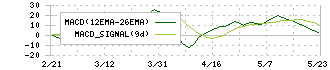 コンドーテック(7438)のMACD