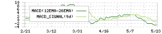 中山福(7442)のMACD