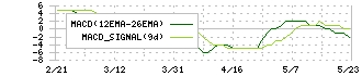 横浜魚類(7443)のMACD