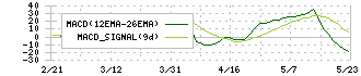 ハリマ共和物産(7444)のMACD