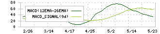 東北化学薬品(7446)のMACD