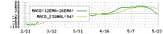 ナガイレーベン(7447)のMACD