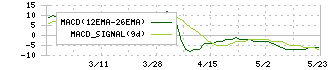 サンデー(7450)のMACD