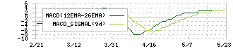 パリミキホールディングス(7455)のMACD