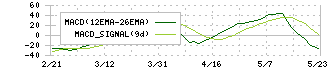 メディパルホールディングス(7459)のMACD