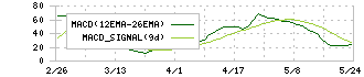 ヤギ(7460)のMACD