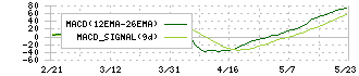 ヤギ(7460)のMACD