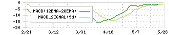 キムラ(7461)のMACD