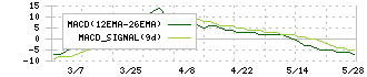 ＣＡＰＩＴＡ(7462)のMACD