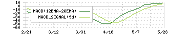 アドヴァングループ(7463)のMACD