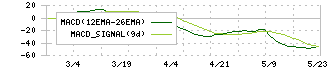 セフテック(7464)のMACD