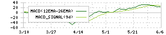 ＳＰＫ(7466)のMACD