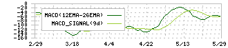 萩原電気ホールディングス(7467)のMACD
