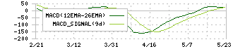 萩原電気ホールディングス(7467)のMACD