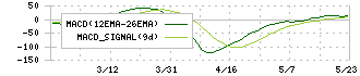 鳥羽洋行(7472)のMACD