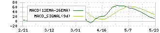 アルビス(7475)のMACD