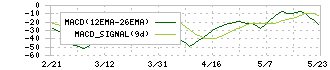 アズワン(7476)のMACD