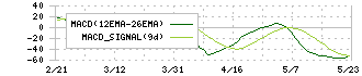 スズデン(7480)のMACD