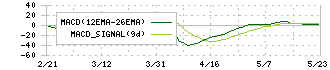 尾家産業(7481)のMACD