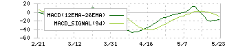 シモジマ(7482)のMACD