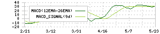 ドウシシャ(7483)のMACD