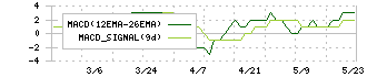 サンリン(7486)のMACD