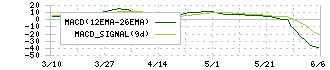 小津産業(7487)のMACD