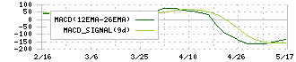 ヤガミ(7488)のMACD