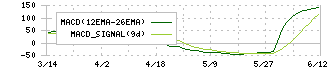 ヤガミ(7488)のMACD