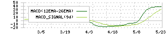 日新商事(7490)のMACD