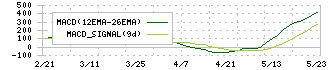 西川計測(7500)のMACD