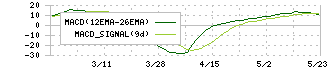 ティムコ(7501)のMACD