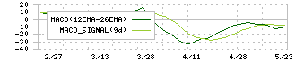 プラザホールディングス(7502)のMACD